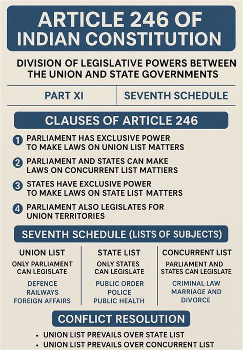 Article 246 Of Indian Constitution