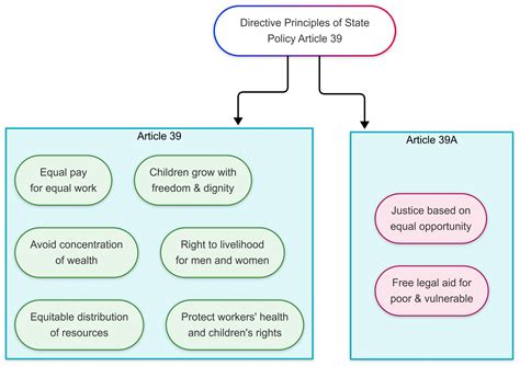 Article 39 B And C