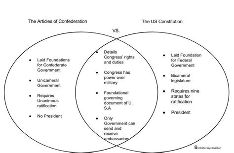 Articles Of Confederation Vs Constitution