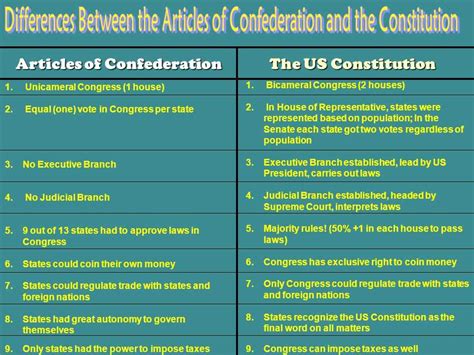 Articles Of Confederation Vs The U S Constitution