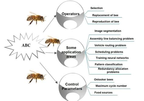 Artificial Bee Colony Algorithm Fsega