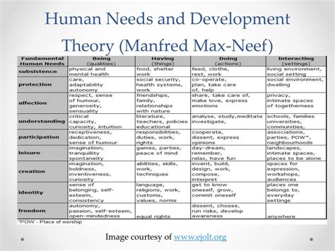 artur manfred max neef theory