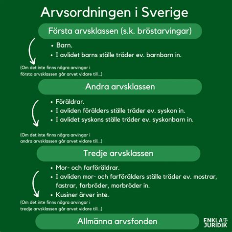 arvsordning syskonbarn