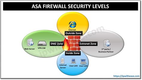 Asa Firewall Guide