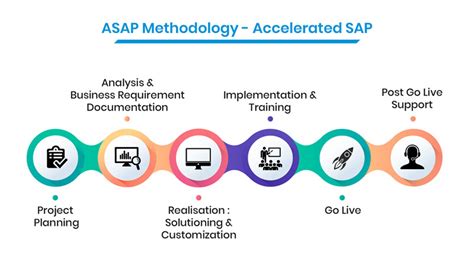 Asap Accelerated Sap Project Implementation In Sap