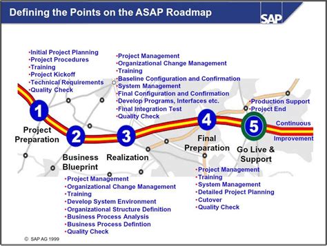 Asap Methodology In Sap