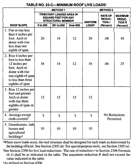 Asce 7 16 Live Load Table