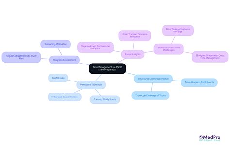 Ascpi Practice Questions