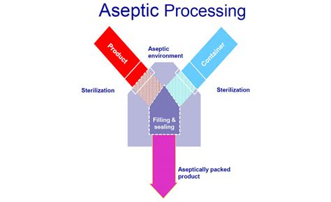 aseptic designed for critical aseptic processing