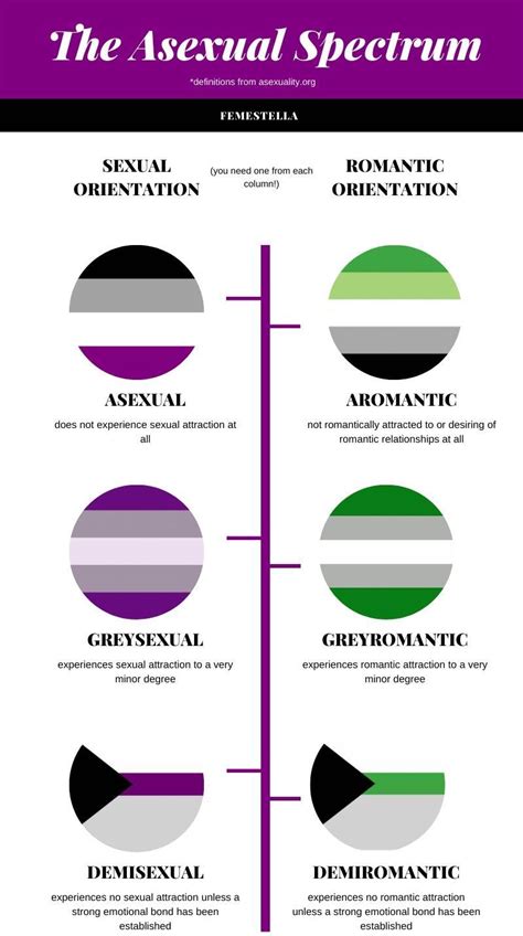 asexual and bisexual