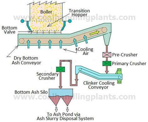ash handling plant