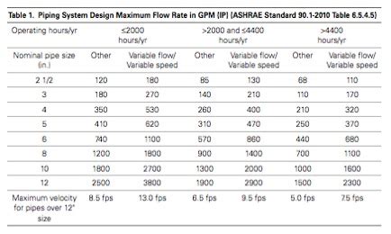 Ashrae Pipe Sizing Table