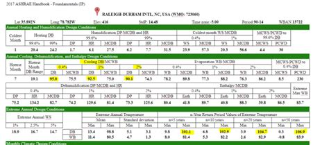 Ashrae Weather Data