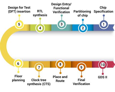 Asic Design Flow