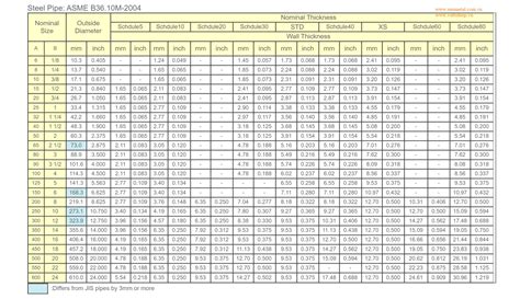 Asme B36 10