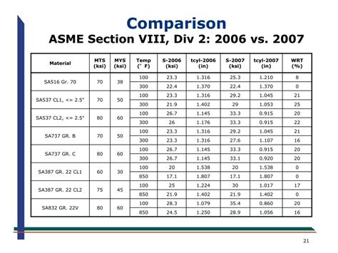 Asme Section Viii Div 2 Free Download