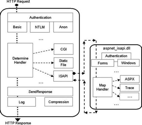 asp.net - IIS Site Inheritance - Stack Overflow