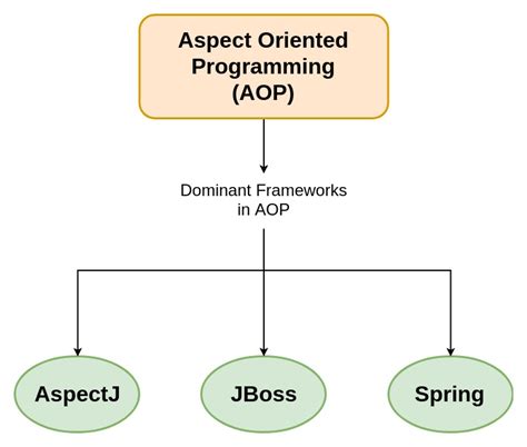 Aspect Oriented Programming With Spring
