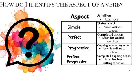 Aspects Of The Verb