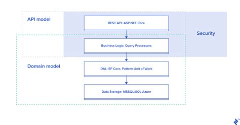 Aspnet Core Web Api Tutorials