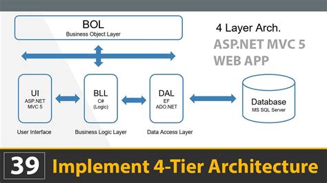 Read Online Aspnet Mvc Application Architecture Guidelines 