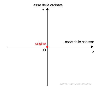 Asse Delle Ordinate