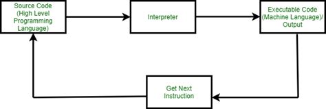 Assembler Compiler Interpreter