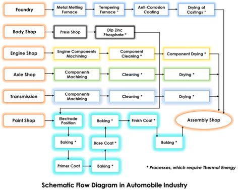 Assembly Flow Diagram