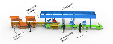 Assembly Line Design Methodology And Applications