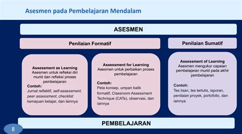 Assesmen Of Learning