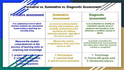 Assessment Diagnostic Formative Summative