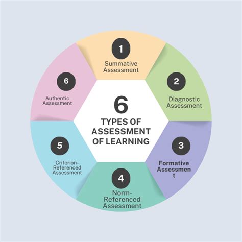 Assessment Of Learning Assessment For Learning And Assessment As Learning