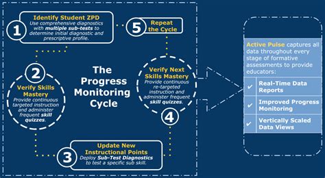 Assessment Progress Monitoring