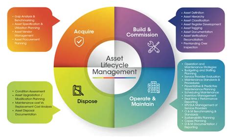 Asset Management Lifecycle Process