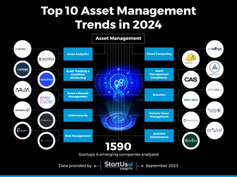 Asset Management Technology Trends
