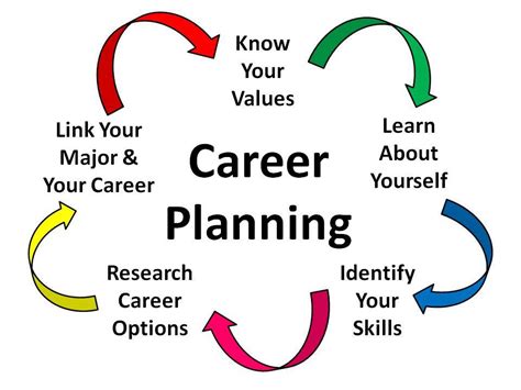 Assignment On Career Planning And Development