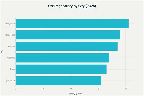 Assistant Operations Manager Salary