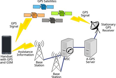 Assisted Gps A Gps