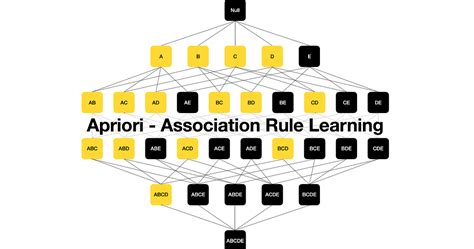 Association Rule Learning In Data Mining