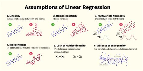 Assumptions For Simple Linear Regression