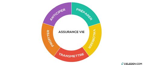 Assurance Vie