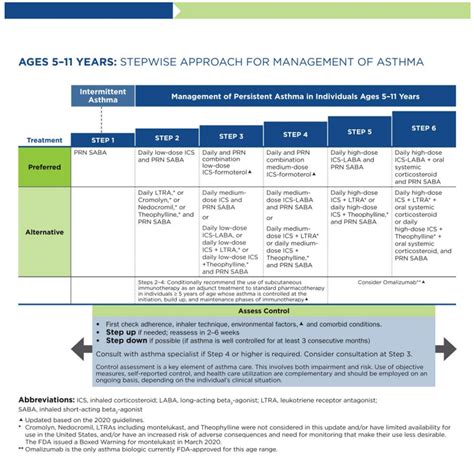 Asthma Guidelines