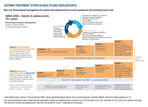 Asthma Management Guidelines 2013
