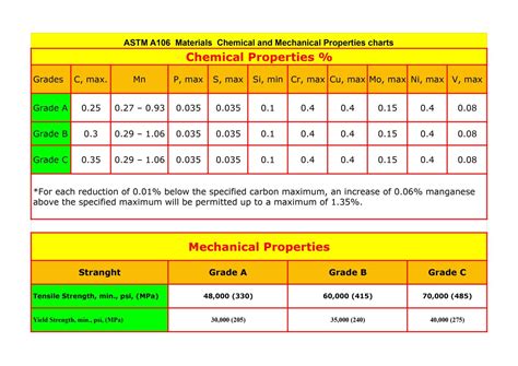 Astm A105 Equivalent Material