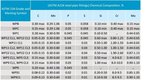 Astm A234 Equivalent Material