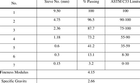 Astm C33 99 Standard Specification For Concrete Aggregates