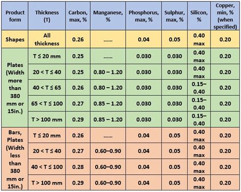Astm Equivalent Material Chart