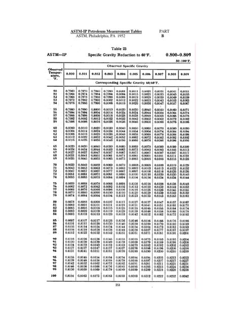 Astm Table 23b