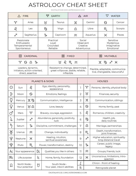 Astrology Cheat Sheet 5