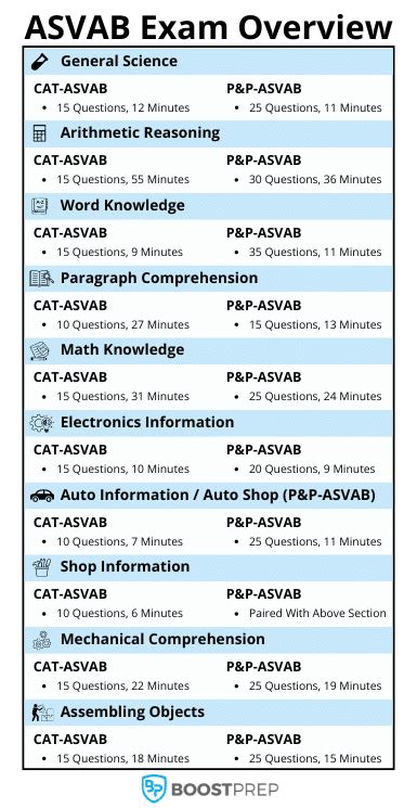 Asvab Test Prep
